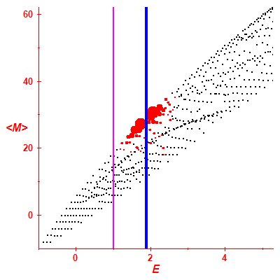 Peres lattice <M>